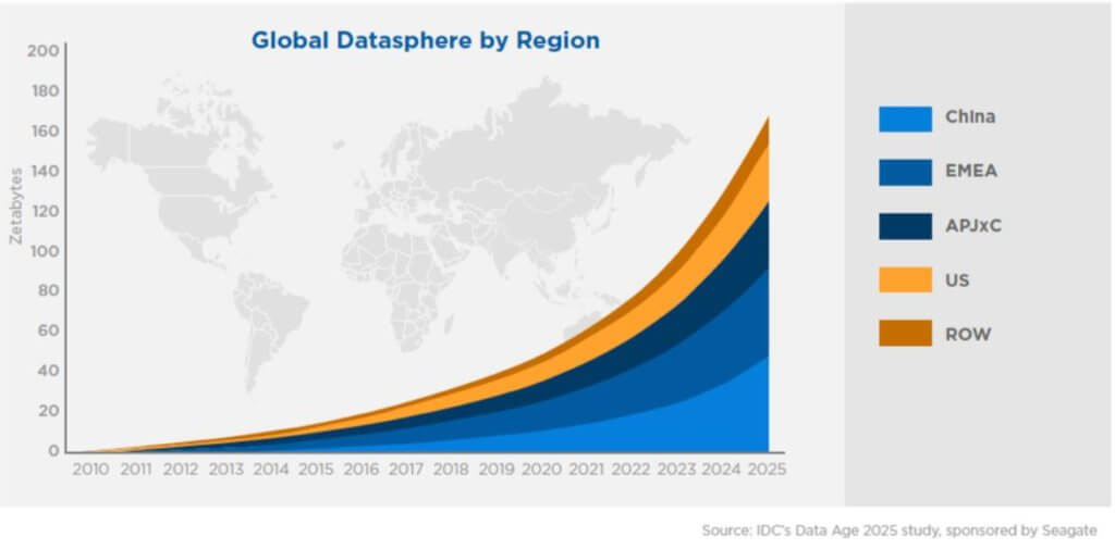 global datasphere by region - big data