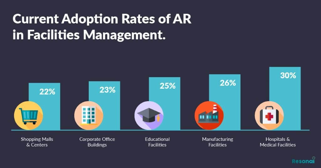 Adoption rates of augmented reality in facilities management