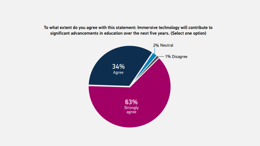 immersive technology will contribute to advancements in education - XR Industry Insider: 2021 XR Survey