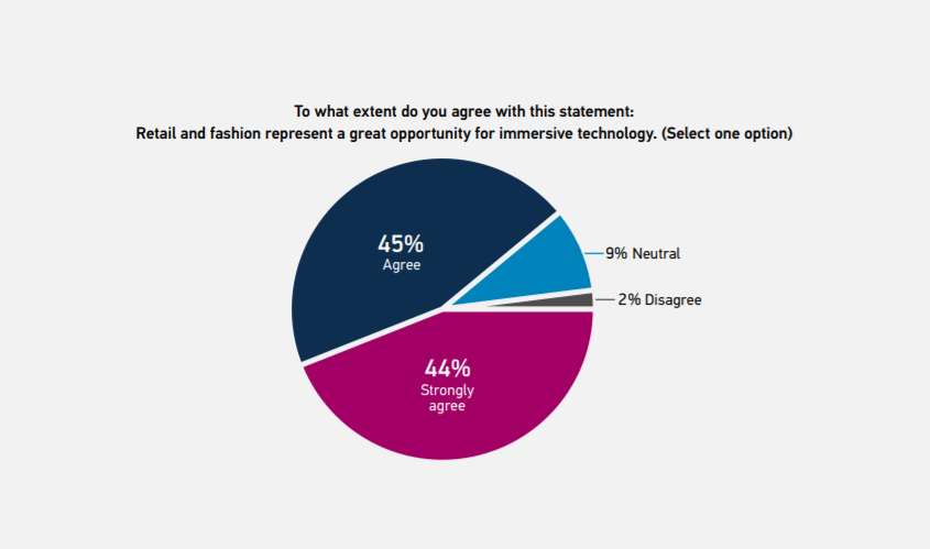 fashion and retail represent a great opportunity for immersive technology - XR Industry Insider: 2021 XR Survey