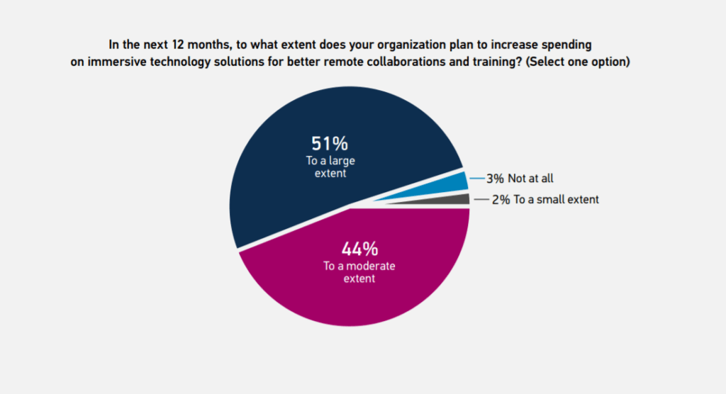 95% organization plans to increase spending on immersive technology -XR Industry Insider: 2021 XR Survey