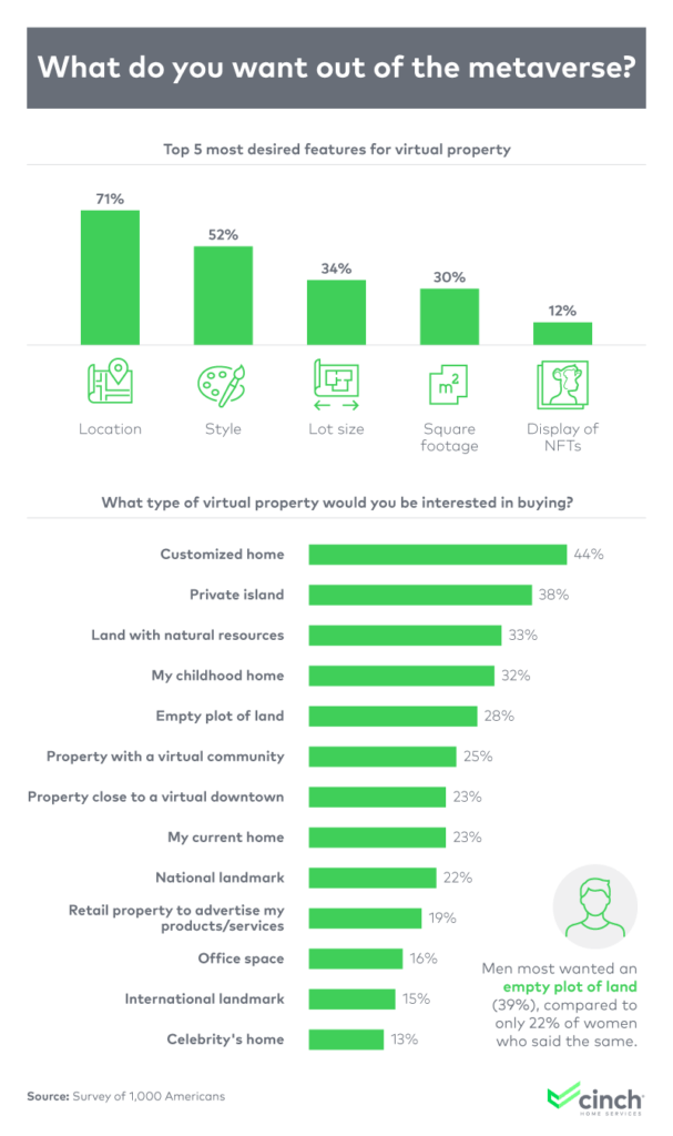 metaverse real estate research - What do you want out of metaverse?